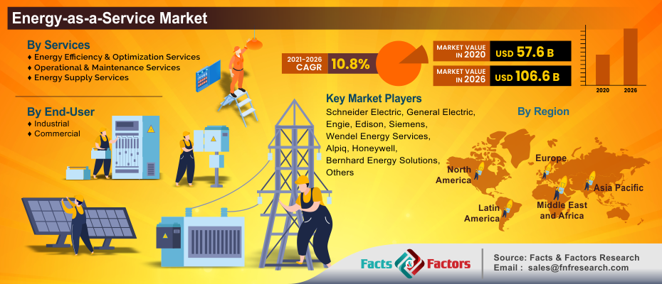 Energy-as-a-Service Market